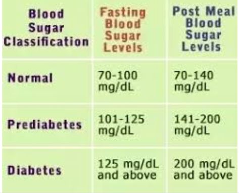 Glucose Chart, Glucose Levels Charts, Blood Glucose Chart, Gi Foods, Normal Blood Sugar Levels, Normal Blood Glucose Levels, Blood Sugar Chart, Blood Sugar Level Chart, Nursing Cheat