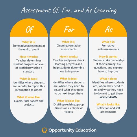 Assessment Of, For, and As Learning Assessment Of Learning, Assessment As Learning, Authentic Assessment Examples, Competency Based Education Learning, Formative Assessment Examples, Common Formative Assessments, Assessment For Learning, Classroom Assessment, Types Of Education