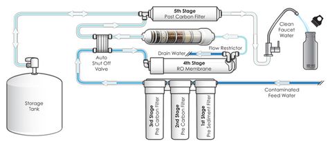 How to Install an Alkaline Ionized Filter on a Reverse Osmosis RO System Purify Water, Reverse Osmosis Water Filter, Living Pool, Portable Water Filter, Whole House Water Filter, Water Purification System, Reverse Osmosis Water, Reverse Osmosis System, World Water