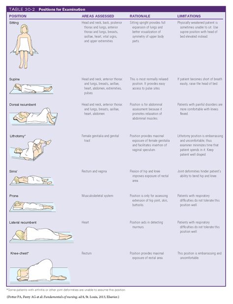 Positions for Examination Patient Positioning Cheat Sheet, Patient Positions Nursing, Medical Assistant Notes Cheat Sheets, Cna Notes, Medication Nursing, Nursing Pneumonics, Patient Positioning, Neurological Assessment, Nursing School Studying Cheat Sheets