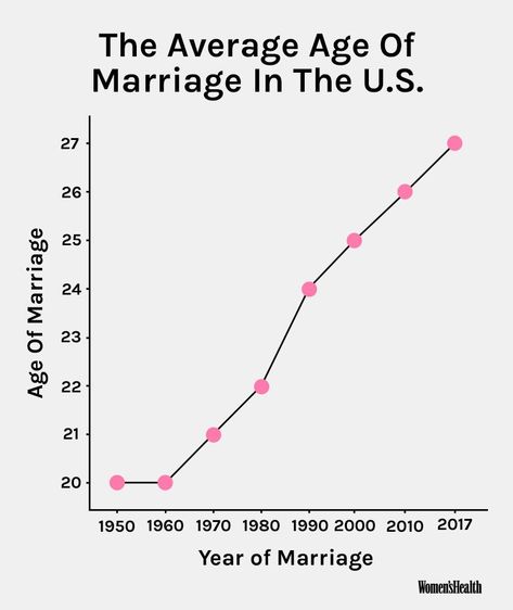 This Is The Average Age Of Marriage Right Now Right Now