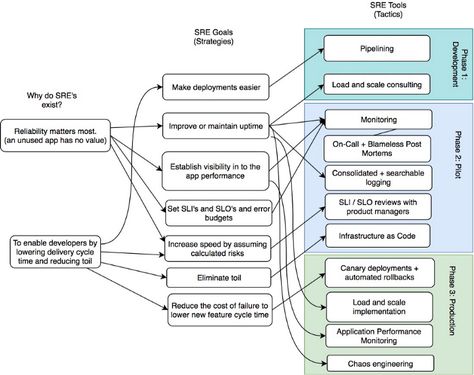 Site Reliability Engineering, Capacity Planning, Data Modeling, System Architecture, Risk Analysis, Java Programming, Program Management, Operations Management, Mission Statement