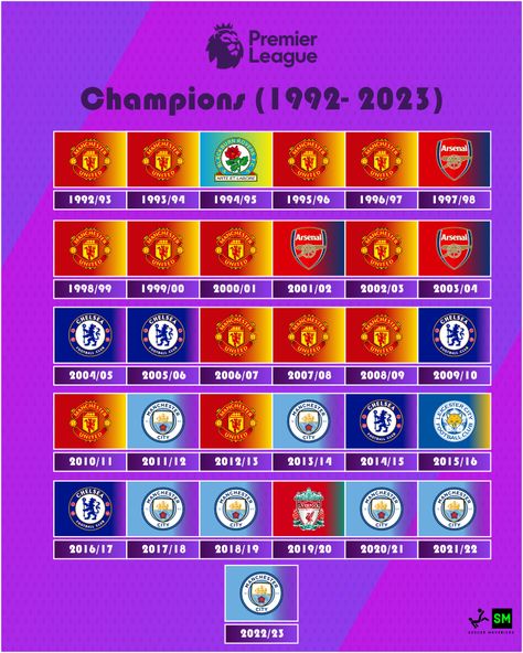 List of all the Premier League winners since 1992 to 2023. Soccer History, Premier League Winners, Liverpool City, Premier League Champions, Iconic Moments, Soccer League, Sports Logos, English Premier League, Sports Logo