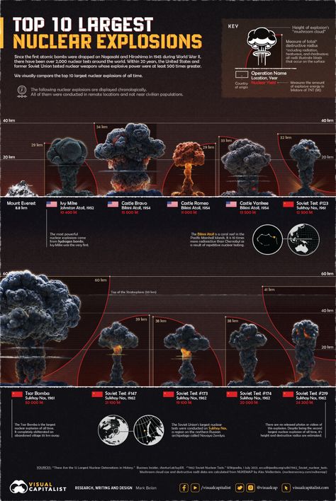 The Top 10 Largest Nuclear Explosions, Visualized Data Visualization Examples, Nuclear Winter, Mushroom Cloud, Nuclear Test, Nuclear Energy, Nagasaki, Hiroshima, Soviet Union, Data Visualization