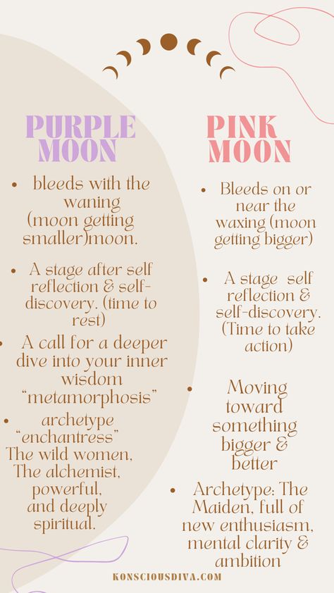 28 Day Moon Cycle, Period Moon Phase, Moon Phase Period, Waxing Moon Period Cycle, Menstruation And Moon Cycle, Purple Witch Moon Cycle, New Moon Bleed, Moon Menstrual Cycle Chart, Pink Moon Affirmations