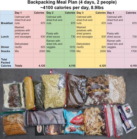 Overnight Backpacking Food, Meal Plan Examples, Summer Bakes, Traveling Necessities, Best Backpacking Food, Overlanding Camping, Backpacking Breakfast, Hunting Food, Castle Bavaria