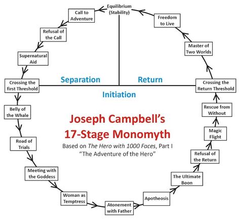 Three Act Structure, The Hero's Journey, Writing Instruction, Joseph Campbell, Story Structure, Book Writing Inspiration, Hero's Journey, Book Writing Tips, Adventure Story