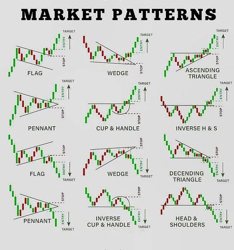 Candal Stick Pattern, Simple Trading Book, Candlestick Patterns Cheat Sheet, Candlestick Chart Patterns, Chart Patterns Trading, Learn Stock Market, Stock Market Chart, Candle Stick Patterns, Stocks For Beginners