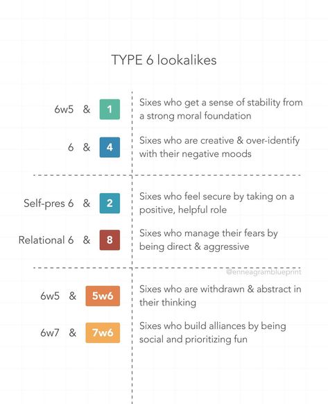 “Lookalikes” refers to the other Enneagram types that can look similar to your own, and which may cause you to mistype. For example, if you’re torn between being a 5 or a 1, you may be a 5 who is especially vocal in their strong moral convictions. Here’s a cheat sheet of common lookalikes for 5s, 6s, and 7s! . . . . . . . . . . #enneagram #enneagramtypes #personalitytypes #mbti #psychology #enneagram5 #enneagram6 #enneagram7 Instinctual Variants, Mental Healing, Enneagram Types, Cheat Sheet, Character Development, Cheat Sheets, Personality Types, Mbti, Psychology