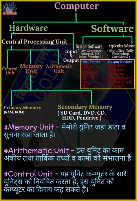 Bca Course Notes, Computer Science Lessons, Computer Course, Basic Computer Programming, Computer Lessons, Learn Computer Science, Computer Learning, Typing Skills, Learn Computer Coding