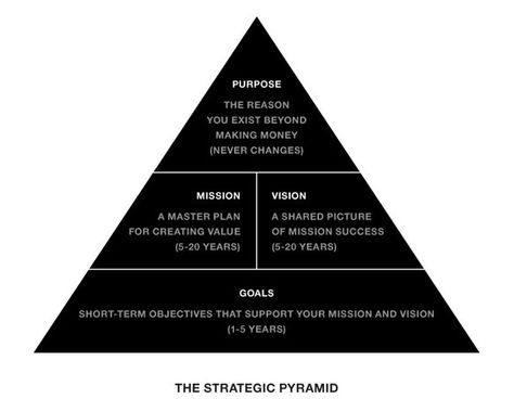 Innovation Excellence | The Strategic Pyramid Planning Excel, Mission Vision, Business Strategies, Social Design, Leadership Management, Business Leadership, Balanced Life, Business Entrepreneurship, Change Management