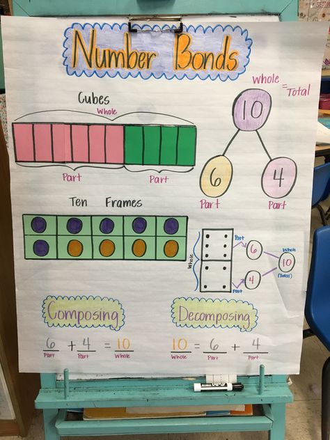 Number bonds anchor chart Number Bonds Anchor Chart Kindergarten, Number Bond Anchor Chart Kindergarten, Number Bonds Anchor Chart First Grade, Number Bond Anchor Chart, Number Bonds Anchor Chart, Sentence Surgery, Math Strategies Anchor Chart, Kinder Math Centers, Number Bond Activities