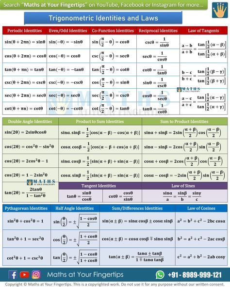 All formula sheet of Trigonometric Identities and Laws Trigonometric Identities Formula, Trigonometry Identities, Conversion Chart Math, Mathematics Formula, Trigonometric Identities, Maths Formulas, Study Physics, Maths Notes, Formula Sheet