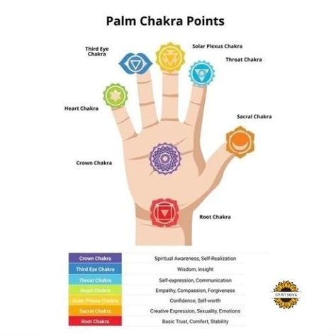 LET'S TALK CHAKRAS Part 1 MOST of us are aware of the existence of 7 major chakras found along the spine, but did you know that there are many other smaller chakras located in the palm of your hands? Your hand chakras are much smaller, and they do not store energy just like your seven key chakras, but rather, they are the pathways by which healing energy travels back and forth #chakra #rootchakra #spiritual Hand Chakras, Chakra Workshop, Reiki Principles, Chakra Healing Meditation, Chakra Yoga, Seven Chakras, Meditation Art, Healing Meditation, Solar Plexus Chakra