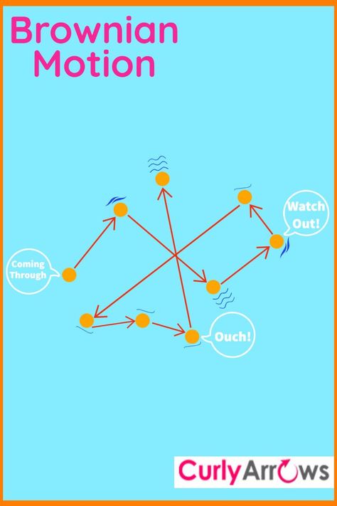 Little did in 1827, a botanist named Robert Brown know that when he peeped into his microscope to observe a slide of pollen grain in water, he was about to witness - 

#chemistry #organicchemistry #inorganicchemistry #curlyarrowsnotes #curlyarrowschemistry #chemistryteacher #chemistrynotes #chemistryreasons #chemistryproblems #whatisbrownianmotion

Covered under the topic are- Discovery of Brownian motion, What is Brownian motion, Requirement for Brownian motion, applications of Brownian motion Brownian Motion, Motion Art, Chemistry Notes, Chemistry Teacher, Year 7, Organic Chemistry, Online Tutorials, In Water, When He