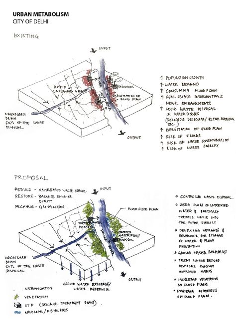 Week 4- Urban Metabolism Delhi Urban floodplain transformation in Delhi is leading to a decrease in the total active floodplain area of River Yamuna. Direct river restoration plans are proving insufficient for reclaiming River Yamuna and a more holistic and in-depth approach needs to be explored. Floodplain Landscape, River Restoration, Photography Buildings, Flood Map, Pinterest Wall, Architecture Photography Buildings, Landscape Architecture Drawing, Urban Nature, Decorative Screens