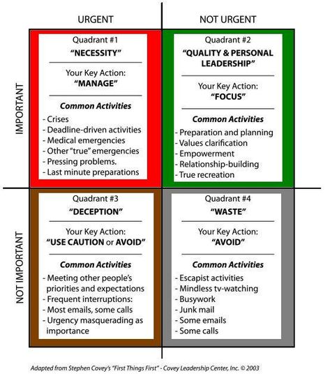 Investing for Filipinos who hate Investing: My Review on the Franklin Covey "The 5 Choices" Seminar Overview Priority Management, Franklin Covey Planner, Best Planners For Moms, 4 Quadrants, Franklin Planner, Eisenhower Matrix, Franklin Covey, Highly Effective People, Work Productivity