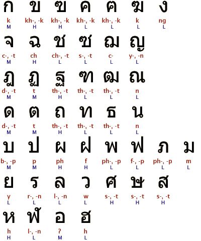 The aesthetics and structure of such designs can be strongly related to the shape and legibility of the letterforms, so learning about international writing systems will certainly help you create more attractive and engaging Web designs. Thai Phrases, Thailand Language, Thai Alphabet, Learn Thai Language, Latin Alphabet, Ancient Alphabets, Ancient Scripts, Thai Words, Learn Thai