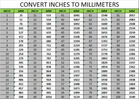 Mm To Inches Conversion Chart, Conversion Chart Printable, Knitting Needle Conversion Chart, Measurement Conversion Chart, Metric Conversion Chart, Conversion Chart Kitchen, Metric Conversions, Piping Design, Measurement Conversions