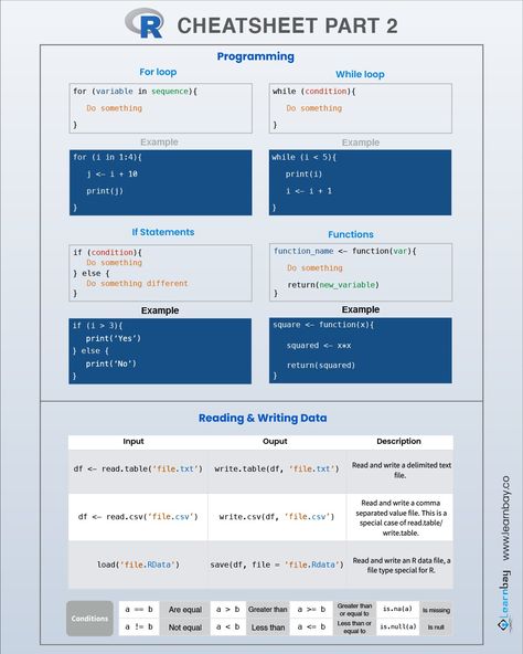 Cheatsheet R Programming Cheat Sheet, Coding Notes, Code Girl, Cloud Computing Technology, Basic Computer Programming, Data Science Learning, Computer Hacks, Learn Computer Science, Basic Computer