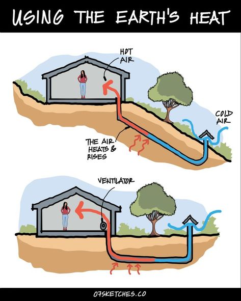 Two Diagrams Showing How To Use The Earth's Heat 8B9 Natural Air Cooling System, Earth Air Tunnel, Earth Homes Underground, Underground House Plans, Underground Home, Underground Building, Air Well, House Ventilation, Underground House