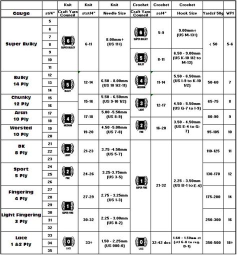 Chart for Yarn Weight and Gauge - Great Resource for determining a yarn weight when it has no label :) Wool Weight Chart, Yarn Weight Chart, Yarn Weights, Weight Chart, Knitting Hacks, Crochet Charts, Knitting Help, Crochet Symbols, Knitting Tips