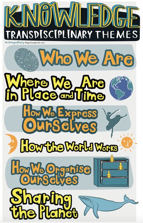 Enhanced PYP - Knowledge Transdisciplinary Themes How The World Works Pyp, Transdisciplinary Learning, Transdisciplinary Themes, Gamification Education, Ib Pyp Classroom, Pyp Classroom, Ib Classroom, Ib Learner Profile, Global Goals