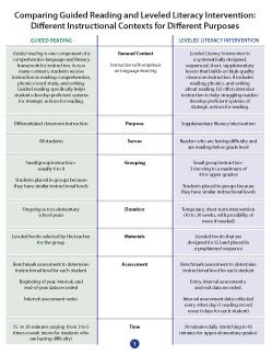 Guided Reading Expectations Anchor Chart, Fountas And Pinnell Guided Reading, Guided Reading Rotation Schedule, Leveled Literacy Intervention, Small Group Rotation Schedule Guided Reading, How To Run Guided Reading Groups, Fountas And Pinnell, Reading Interventionist, Literacy Coach