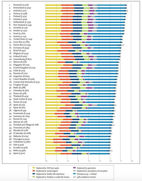 happiness-rankings English Grammar Pdf, Happy Nation, Democratic Socialism, World Economic Forum, Tree Hugger, Libya, Countries Of The World, Latvia, Bolivia