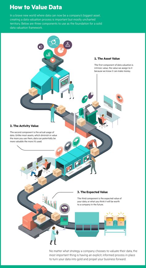 How To Value Data Process Infographic -- I really like how this business infographic uses icons to illustrate how complicated the process of data collection really is. An approach like this can help readers outside of your industry understand how processes are completed at your company as well. Mapping Illustration, Infographic Posters, Art Resume, Map Inspiration, Journey Map, Visual Map, Infographic Inspiration, Process Infographic, Customer Journey Mapping