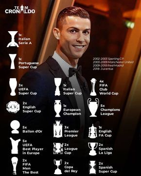 Cristiano Ronaldo trophies and awards won. Born a winner 🏆🏅🔥 . . Follow  @teamcronaldo for more amazing pics and posts😉 . . . . . . . . . .… Ronaldo Trophies, Ronaldo 2008, Cristiano Ronaldo Jr, Football Player Drawing, Cristiano Ronaldo Quotes, Ronaldo Jr, Ronaldo Quotes, Cristiano Ronaldo Juventus, Cr7 Wallpapers