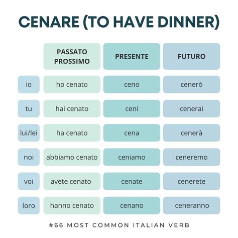 Beautiful Italian Words, Italian Verbs, Instagram Italy, Italian Grammar, Italian Vocabulary, Italian Lessons, Italian Language Learning, Learn Italian, Italian Phrases