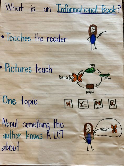 Informational text anchor chart Kindergarten Nonfiction Writing Anchor Charts, Expository Writing Anchor Chart, Informational Writing Kindergarten, Informational Text Anchor Chart, Writing Checklist Anchor Chart, Anchor Chart Kindergarten, Informational Text Activities, Writing Process Anchor Chart, Informational Writing Anchor Chart