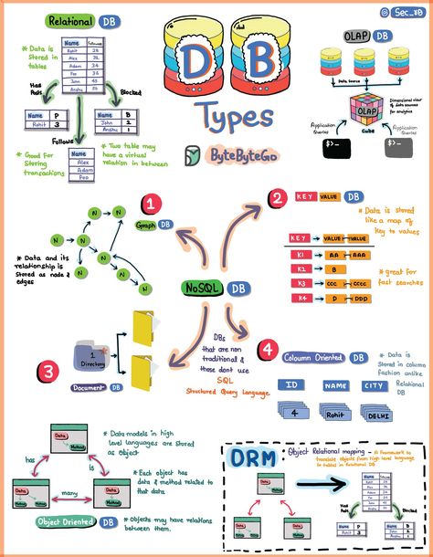 XユーザーのAlex Xuさん: 「What is a database? What are some common types of databases? The method to download the high-resolution PDF is available at the end. First off, what's a database? Think of it as a digital playground where we organize and store loads of information in a structured manner. Now,… https://t.co/FqZBf2DfpB」 / X Tech Stack, Data Science Learning, Database Design, Learn Computer Coding, Digital Playground, Science Learning, Relational Database, Computer Coding, Computer Knowledge