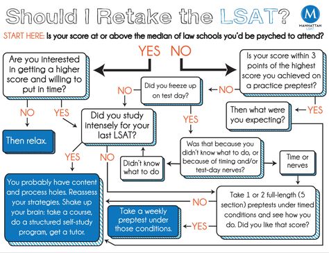 A guide to retaking the lsat Lsat Studying, Legally Brunette, Law School Preparation, School Necessities, Law School Application, Lsat Motivation, Law School Prep, Legal Studies, Lsat Prep