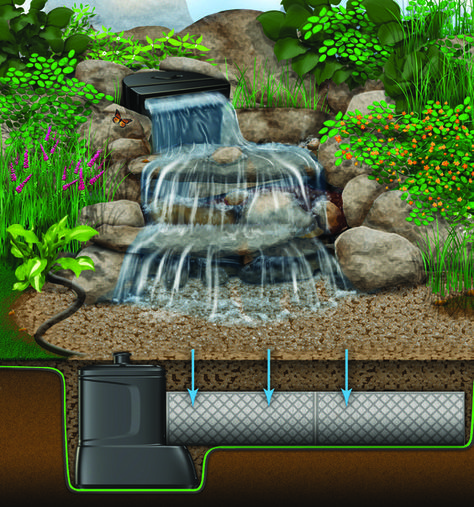 Pondless Waterfall Diagram - a beautiful way to recycle rainwater.  For an aquatic landscaper in the San Francisco Bay area, visit: http://frenchswaterscapesllc.com/site/ Pondless Water Features, Backyard Waterfalls, Pondless Waterfall, Pond Kits, Diy Water Feature, Taman Air, Building A Pond, Garden Water Features, Backyard Ponds