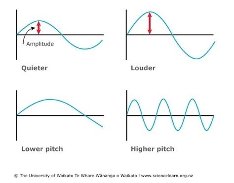 Sound has both volume and pitch. Volume is seen as an increase in amplitude of the sound wave. Pitch is seen as a change in the frequency of the sound wave. Waves Science, P Wave, Science Boards, Science Learning, Wave Poster, Diagram Design, Ministry Of Education, Learning Science, Circuit Diagram