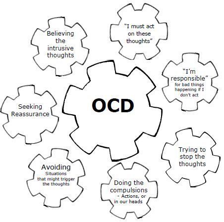 OCD: Obsessive Compulsive Disorder - Subscribe to life's Learning's blog at: http://lifeslearning.org/ Twitter: /sapelskog/. Counselors, join us at: Facebook.com/LifesLearningForCounselors* Everyone, Join us at: www.facebook.com/LifesLearningForEveryone * Ocd Thoughts, Ocd Therapy, Relationship Ocd, Positive Changes, Mental Disorders, Mental And Emotional Health, Mental Health Awareness, Mental Wellness, Emotional Health