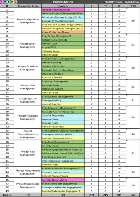 Pmp Exam Cheat Sheet, Study Calendar, Pmp Exam Prep, Project Risk Management, Project Management Certification, Pmp Exam, Exam Success, Project Management Professional, Seo Tutorial