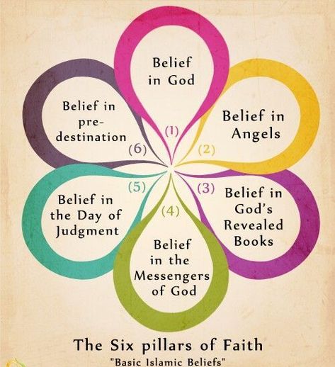 The Six Pillars of Faith (Iman) | Foundation of Islam Dua Islam, Muslim Kids Activities, Islamic Kids Activities, Pillars Of Islam, La Ilaha Illallah, Belief In God, Articles Of Faith, Coran Islam, Islamic Teachings