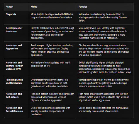 Are men really more narcissistic?
Or, are we leaving the women narcissists undiagnosed and untreated?
Girls often form close, emotionally dependent relationships with their mothers, to learn to become “an ideal woman.” This makes them rely heavily on their mother’s approval. But if the mother’s support is inconsistent, they can develop low self-worth and sensitivity to criticism. It can lead to vulnerable narcissism, where they feel insecure and emotionally unstable, always needing reassurance. Emotionally Dependent, What Is Narcissism, Narcissistic Men, Ideal Woman, Low Self Worth, Emotionally Unstable, Men Vs Women, Narcissistic People, Lack Of Empathy