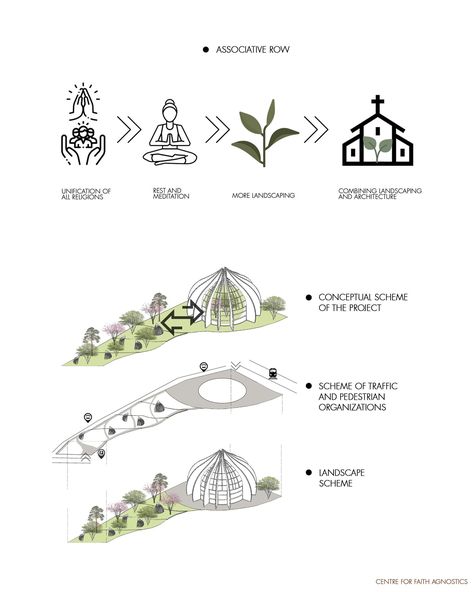 A Centre for Faith Agnostics | Landscape Design Project Plan Concept Architecture, Portfolio D'architecture, Landscape Architecture Diagram, Landscape Design Drawings, Concept Models Architecture, Architecture Portfolio Design, Architecture Presentation Board, Conceptual Architecture, Architecture Sketchbook