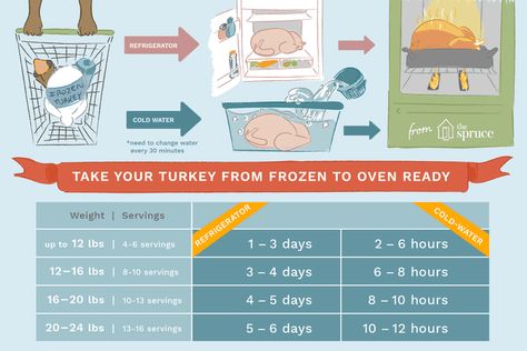 The Right Way to Thaw a Frozen Turkey Turkey Thaw Time, Thaw A Turkey, Defrosting Turkey, 20 Lb Turkey, Cooking A Frozen Turkey, 12 Pound Turkey, Fowl Recipes, Turkey Cooking, Thawing Turkey