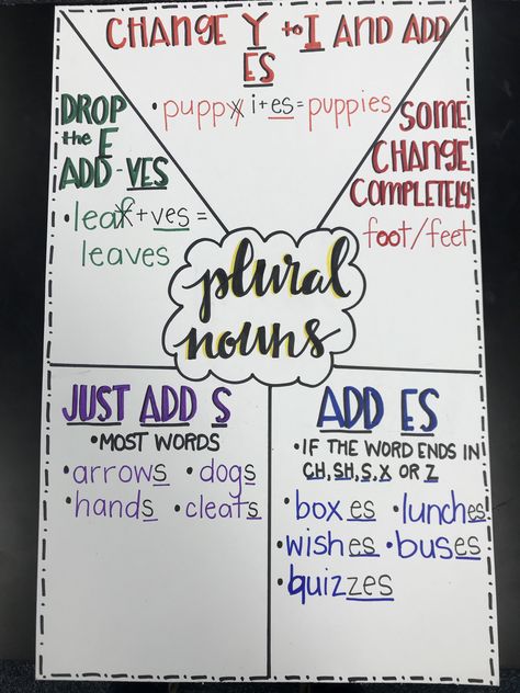 Plural Noun Anchor Chart 2nd Grade, Plural Nouns Anchor Chart 2nd Grade, Plural Endings Anchor Chart, Types Of Nouns Anchor Chart, Compound Subjects Anchor Chart, Plurals Anchor Chart, Singular Plural Anchor Chart, Noun Anchor Chart 2nd, Singular And Plural Nouns Anchor Chart