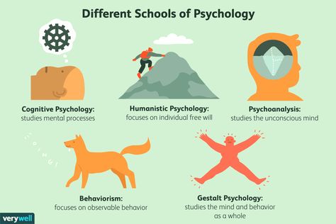 The 7 Major Schools of Thought in Psychology School Of Thought In Psychology, Schools Of Psychology, Pre Marriage Counseling, Ap Psych, January Challenge, Humanistic Psychology, Psychology Careers, Psychology Notes, Dream Reality