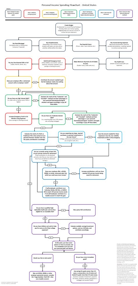 Personal income spending flowchart. Chart Of Accounts, Finance Lessons, Personal Finance Lessons, Personal Finance Advice, Finance Advice, Budget Spreadsheet, Flow Chart, Financial Tips, Financial Independence