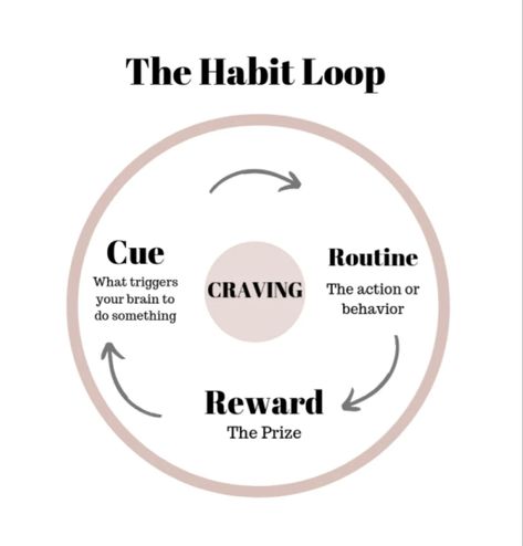 Habit Worksheet, Habit Loop, Change Habits, Visual Board, Changing Habits, Printable Worksheets, Something To Do, Affirmations, I Hope