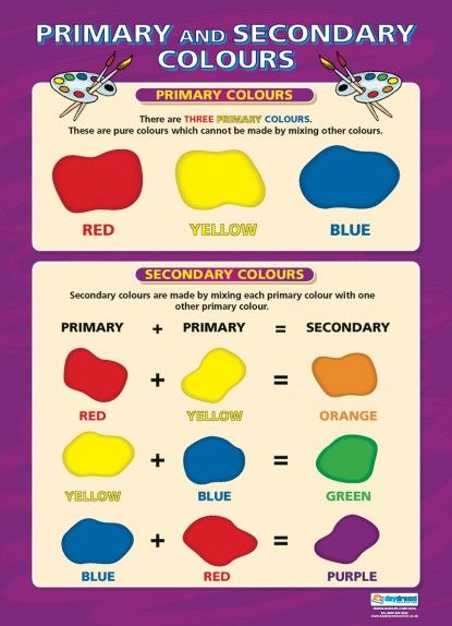 What Are The Primary Colors, Primary Colours Art Ideas, Color Wheel Projects, Color Art Lessons, Mixing Primary Colors, Art Room Posters, Color Lessons, Orange Green Purple, Secondary Colors