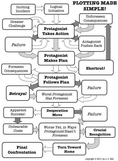 Novel Writing Outline, Menulis Novel, Writing Outline, Writing Plot, Writing Inspiration Tips, Writing Groups, Writing Fantasy, Writing Prompts For Writers, Creative Writing Tips