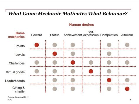 Use the right game mechanic – source: Bunchball via PwC Game Mechanics Ideas, Game Mechanics Design, Board Game Mechanics, Game Design Document, Game Level Design, Coding Games, Pen And Paper Games, Web Development Programming, Game Making